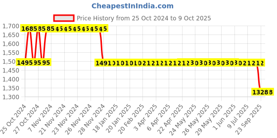 moglix.com Fenner HRC Coupling with B Flange Pilot Bore, HRC 90 fenner Price History Graph from 25 Oct 2024 to 9 Oct 2025