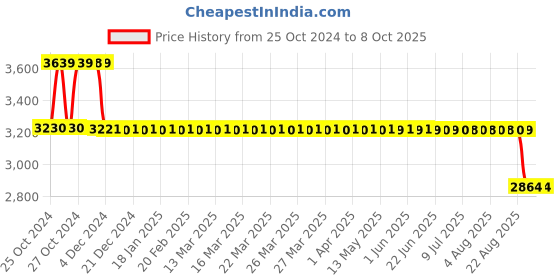 moglix.com Fenner HRC Coupling with F Flange Taper Lock, HRC 110 fenner Price History Graph from 25 Oct 2024 to 8 Oct 2025