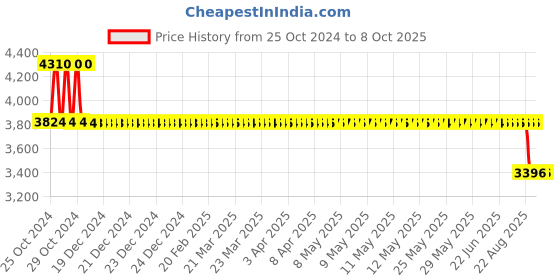 moglix.com Fenner HRC Coupling with F Flange Taper Lock, HRC 130 fenner Price History Graph from 25 Oct 2024 to 8 Oct 2025