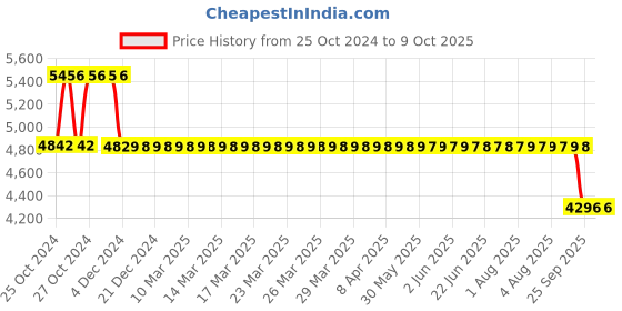 moglix.com Fenner HRC Coupling with F Flange Taper Lock, HRC 150 fenner Price History Graph from 25 Oct 2024 to 7 Oct 2025