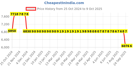 moglix.com Fenner HRC Coupling with F Flange Taper Lock, HRC 180 fenner Price History Graph from 25 Oct 2024 to 9 Oct 2025