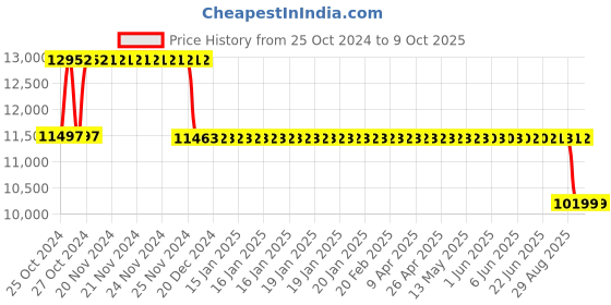 moglix.com Fenner HRC Coupling with F Flange Taper Lock, HRC 230 fenner Price History Graph from 25 Oct 2024 to 9 Oct 2025