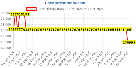 moglix.com Fenner HRC Coupling with F Flange Taper Lock, HRC 280 fenner Price History Graph from 25 Oct 2024 to 7 Oct 2025