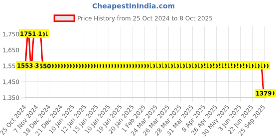 moglix.com Fenner HRC Coupling with F Flange Taper Lock, HRC 70 fenner Price History Graph from 25 Oct 2024 to 7 Oct 2025
