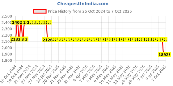 moglix.com Fenner HRC Coupling with F Flange Taper Lock, HRC 90 fenner Price History Graph from 25 Oct 2024 to 7 Oct 2025
