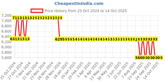 moglix.com Fenner HRC Plug-in Fly Wheel Coupling, Size: 150-096 fenner Price History Graph from 25 Oct 2024 to 13 Oct 2025