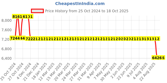 moglix.com Fenner HRC Plug-in Fly Wheel Coupling, Size: 150-126 fenner Price History Graph from 25 Oct 2024 to 18 Oct 2025