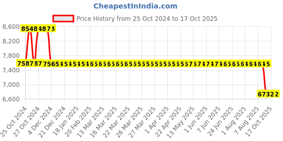moglix.com Fenner HRC Plug-in Fly Wheel Coupling, Size: 150-131 fenner Price History Graph from 25 Oct 2024 to 16 Oct 2025
