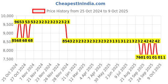 moglix.com Fenner HRC Plug-in Fly Wheel Coupling, Size: 180-096 fenner Price History Graph from 25 Oct 2024 to 9 Oct 2025