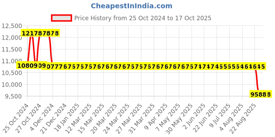 moglix.com Fenner HRC Plug-in Fly Wheel Coupling, Size: 180-131 fenner Price History Graph from 25 Oct 2024 to 15 Oct 2025
