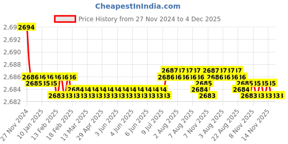 moglix.com Fenner R2150 Harvestor Combine Belt fenner Price History Graph from 27 Nov 2024 to 4 Dec 2025