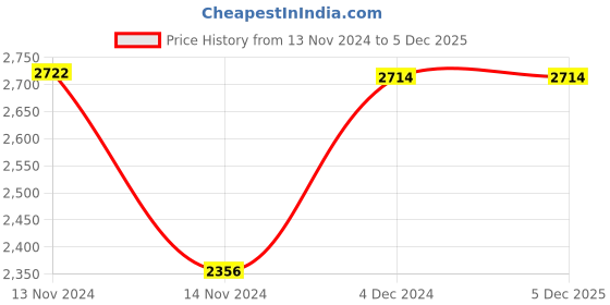 moglix.com Fenner R2170 Harvestor Combine Belt fenner Price History Graph from 13 Nov 2024 to 4 Dec 2025