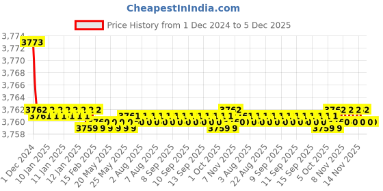 moglix.com Fenner R2920 Harvestor Combine Belt fenner Price History Graph from 1 Dec 2024 to 4 Dec 2025