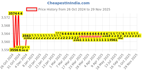 moglix.com Fenner R3175 Harvestor Combine Belt fenner Price History Graph from 26 Oct 2024 to 28 Nov 2025