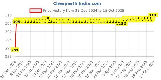 moglix.com Fenner SPA-PT1060 PowerTran Green Cover Wedge V Belt fenner Price History Graph from 25 Dec 2024 to 15 Oct 2025