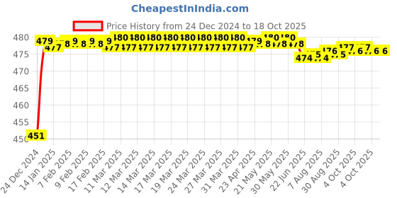 moglix.com Fenner SPA-PT1750 PowerTran Green Cover Wedge V Belt fenner Price History Graph from 24 Dec 2024 to 18 Oct 2025