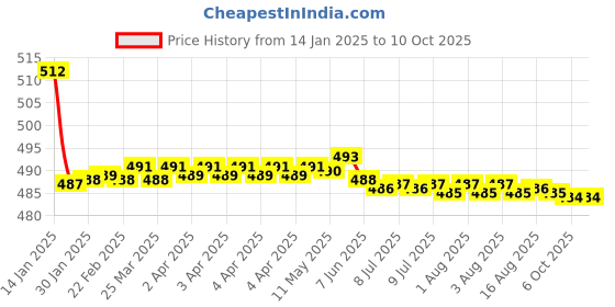 moglix.com Fenner SPA-PT1800 PowerTran Green Cover Wedge V Belt fenner Price History Graph from 14 Jan 2025 to 10 Oct 2025