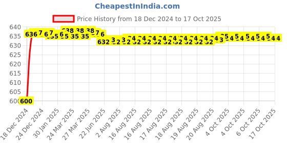 moglix.com Fenner SPA-PT2430 PowerTran Green Cover Wedge V Belt fenner Price History Graph from 18 Dec 2024 to 16 Oct 2025