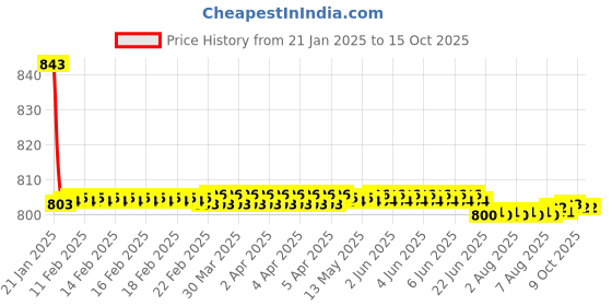 moglix.com Fenner SPA-PT3150 PowerTran Green Cover Wedge V Belt fenner Price History Graph from 21 Jan 2025 to 14 Oct 2025
