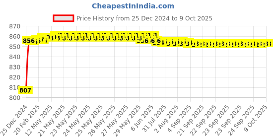 moglix.com Fenner SPA-PT3350 PowerTran Green Cover Wedge V Belt fenner Price History Graph from 25 Dec 2024 to 9 Oct 2025