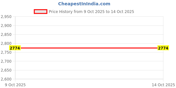 moglix.com Fenner SPA-PT825 PowerTran Green Cover Wedge V Belt (Pack of 10) fenner Price History Graph from 9 Oct 2025 to 14 Oct 2025