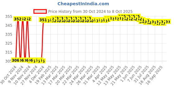 moglix.com Fenner SPA1000 Poly-F Plus PB Wedge Wrapped V Belt fenner Price History Graph from 30 Oct 2024 to 7 Oct 2025