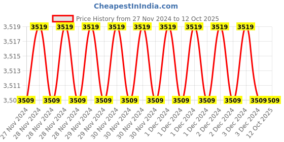 moglix.com Fenner SPA1000 Poly-F Plus PB Wedge Wrapped V Belt (Pack of 10) fenner Price History Graph from 27 Nov 2024 to 12 Oct 2025