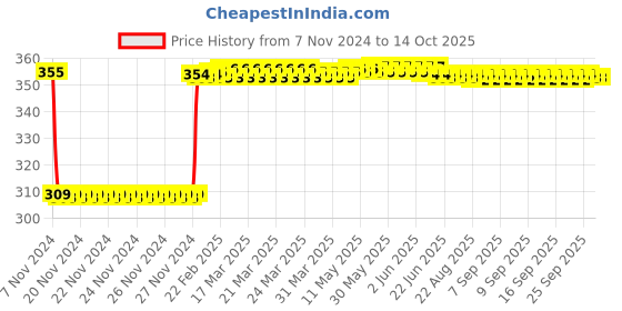 moglix.com Fenner SPA1015 Poly-F Plus PB Wedge Wrapped V Belt fenner Price History Graph from 7 Nov 2024 to 14 Oct 2025