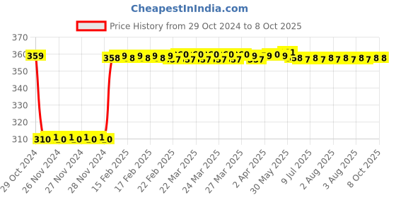 moglix.com Fenner SPA1030 Poly-F Plus PB Wedge Wrapped V Belt fenner Price History Graph from 29 Oct 2024 to 7 Oct 2025