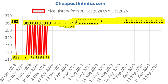 moglix.com Fenner SPA1037 Poly-F Plus PB Wedge Wrapped V Belt fenner Price History Graph from 30 Oct 2024 to 8 Oct 2025