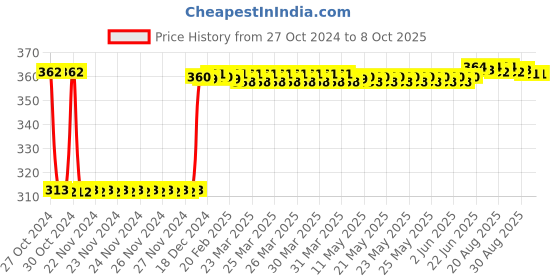 moglix.com Fenner SPA1040 Poly-F Plus PB Wedge Wrapped V Belt fenner Price History Graph from 27 Oct 2024 to 8 Oct 2025