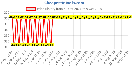 moglix.com Fenner SPA1050 Poly-F Plus PB Wedge Wrapped V Belt fenner Price History Graph from 30 Oct 2024 to 9 Oct 2025