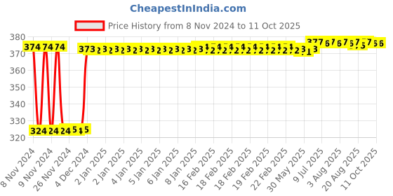 moglix.com Fenner SPA1070 Poly-F Plus PB Wedge Wrapped V Belt fenner Price History Graph from 8 Nov 2024 to 11 Oct 2025