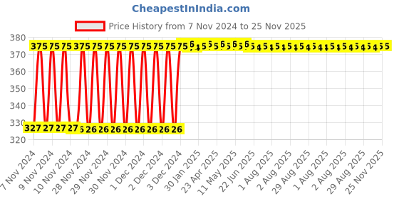 moglix.com Fenner SPA1090 Poly-F Plus PB Wedge Wrapped V Belt fenner Price History Graph from 7 Nov 2024 to 24 Nov 2025