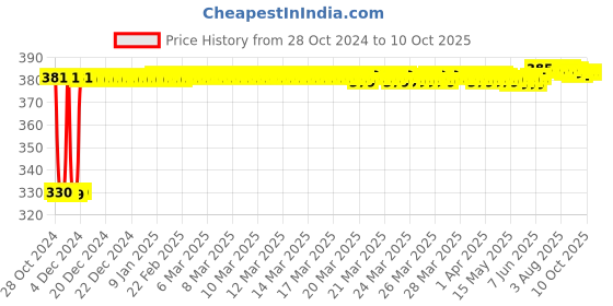 moglix.com Fenner SPA1100 Poly-F Plus PB Wedge Wrapped V Belt fenner Price History Graph from 28 Oct 2024 to 9 Oct 2025