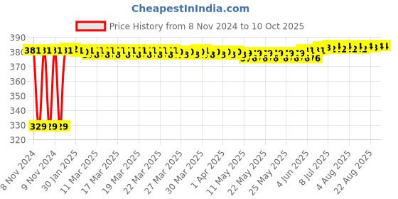 moglix.com Fenner SPA1107 Poly-F Plus PB Wedge Wrapped V Belt fenner Price History Graph from 8 Nov 2024 to 9 Oct 2025