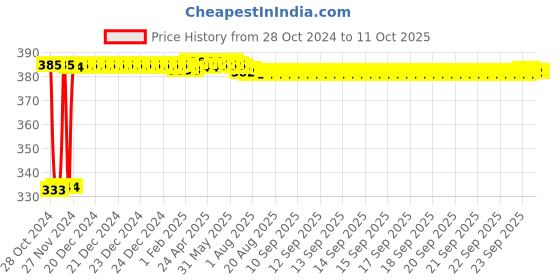 moglix.com Fenner SPA1130 Poly-F Plus PB Wedge Wrapped V Belt fenner Price History Graph from 28 Oct 2024 to 10 Oct 2025