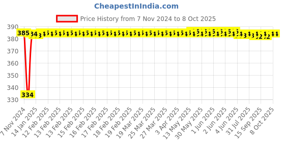 moglix.com Fenner SPA1132 Poly-F Plus PB Wedge Wrapped V Belt fenner Price History Graph from 7 Nov 2024 to 8 Oct 2025