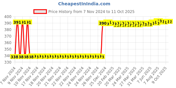 moglix.com Fenner SPA1140 Poly-F Plus PB Wedge Wrapped V Belt fenner Price History Graph from 7 Nov 2024 to 11 Oct 2025