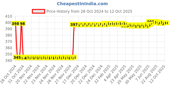 moglix.com Fenner SPA1157 Poly-F Plus PB Wedge Wrapped V Belt fenner Price History Graph from 28 Oct 2024 to 12 Oct 2025