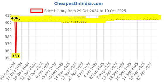 moglix.com Fenner SPA1187 Poly-F Plus PB Wedge Wrapped V Belt fenner Price History Graph from 29 Oct 2024 to 9 Oct 2025