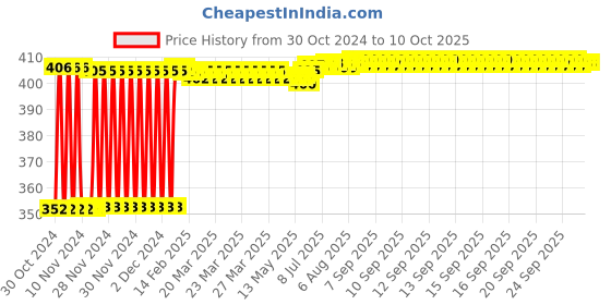 moglix.com Fenner SPA1190 Poly-F Plus PB Wedge Wrapped V Belt fenner Price History Graph from 30 Oct 2024 to 10 Oct 2025