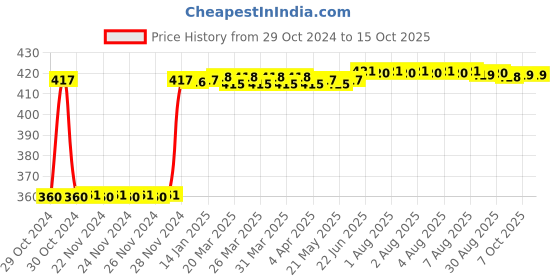 moglix.com Fenner SPA1220 Poly-F Plus PB Wedge Wrapped V Belt fenner Price History Graph from 29 Oct 2024 to 14 Oct 2025