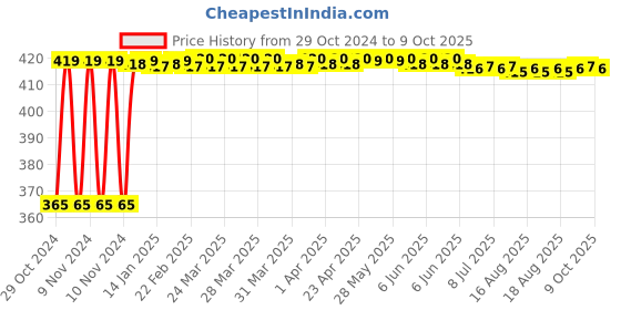 moglix.com Fenner SPA1232 Poly-F Plus PB Wedge Wrapped V Belt fenner Price History Graph from 29 Oct 2024 to 9 Oct 2025