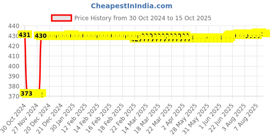 moglix.com Fenner SPA1257 Poly-F Plus PB Wedge Wrapped V Belt fenner Price History Graph from 30 Oct 2024 to 13 Oct 2025