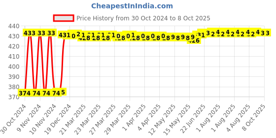 moglix.com Fenner SPA1270 Poly-F Plus PB Wedge Wrapped V Belt fenner Price History Graph from 30 Oct 2024 to 7 Oct 2025