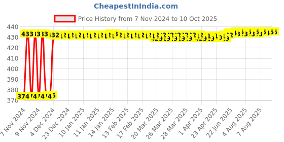 moglix.com Fenner SPA1280 Poly-F Plus PB Wedge Wrapped V Belt fenner Price History Graph from 7 Nov 2024 to 10 Oct 2025