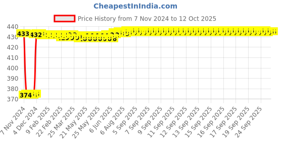 moglix.com Fenner SPA1282 Poly-F Plus PB Wedge Wrapped V Belt fenner Price History Graph from 7 Nov 2024 to 12 Oct 2025