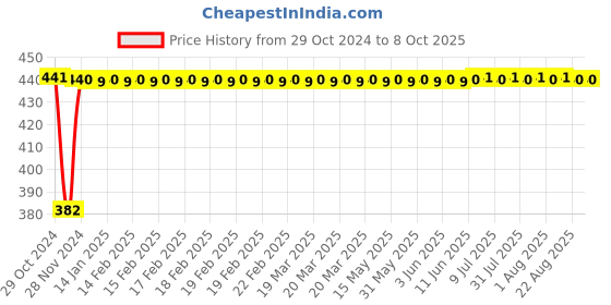 moglix.com Fenner SPA1300 Poly-F Plus PB Wedge Wrapped V Belt fenner Price History Graph from 29 Oct 2024 to 7 Oct 2025