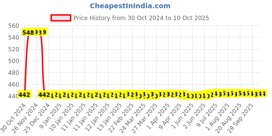 moglix.com Fenner SPA1320 Poly-F Plus PB Wedge Wrapped V Belt fenner Price History Graph from 30 Oct 2024 to 9 Oct 2025